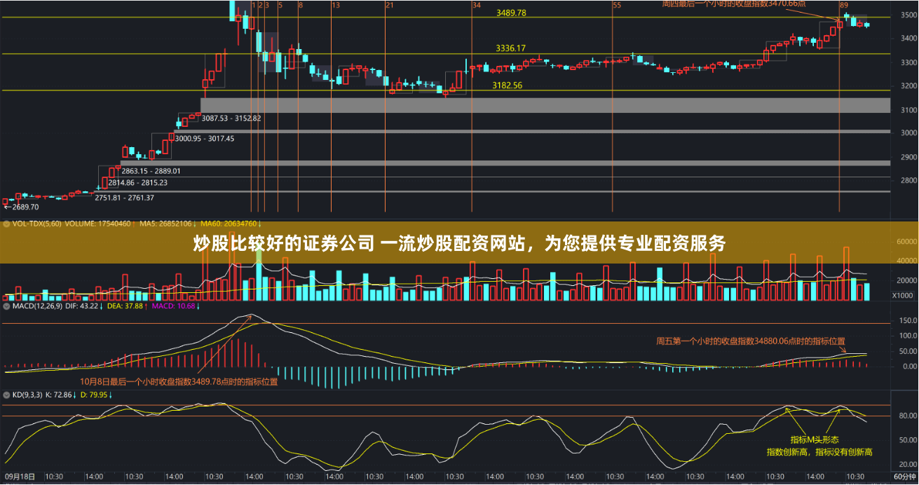 炒股比较好的证券公司 一流炒股配资网站,为您提供专业配资服务